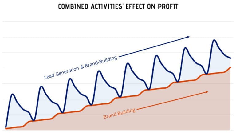 combined activities effect on profit image
