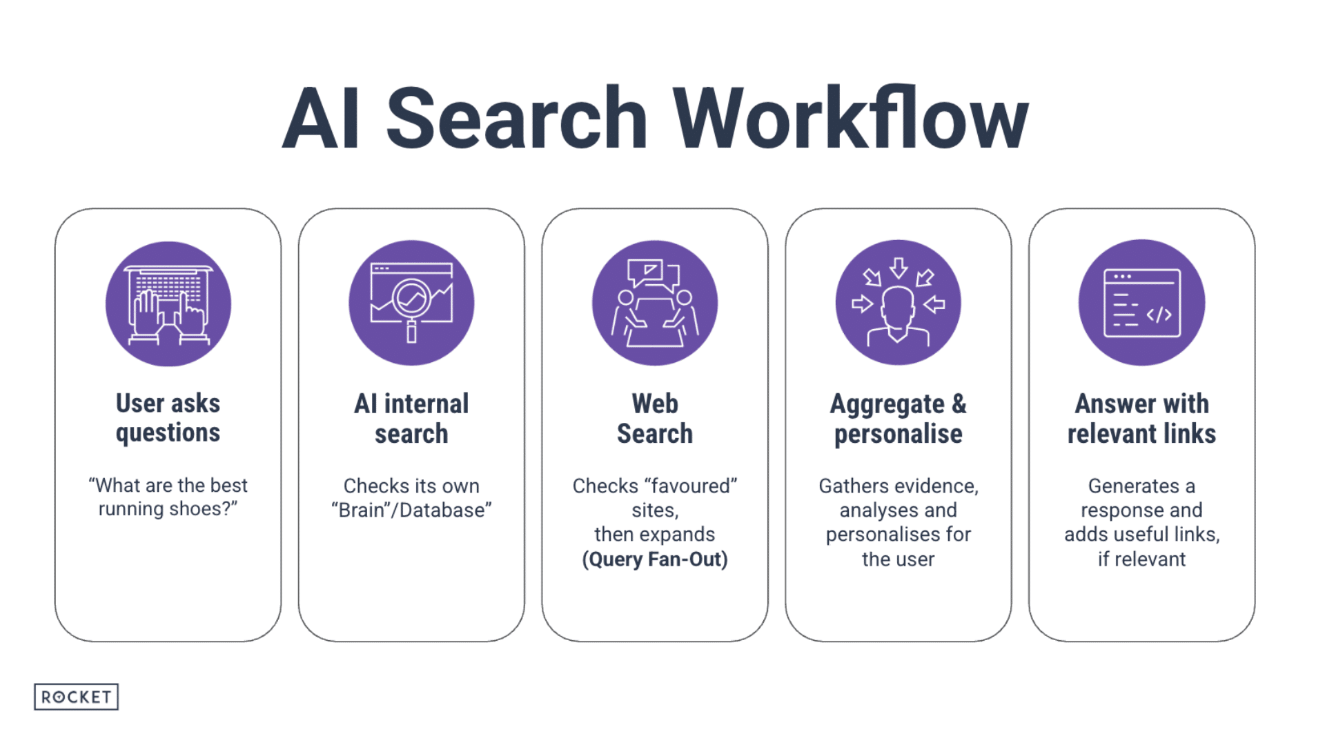 AI search workflow