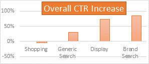 overall CTR increase