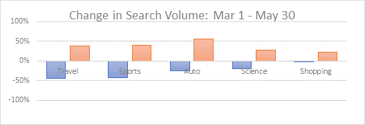 change in search volume