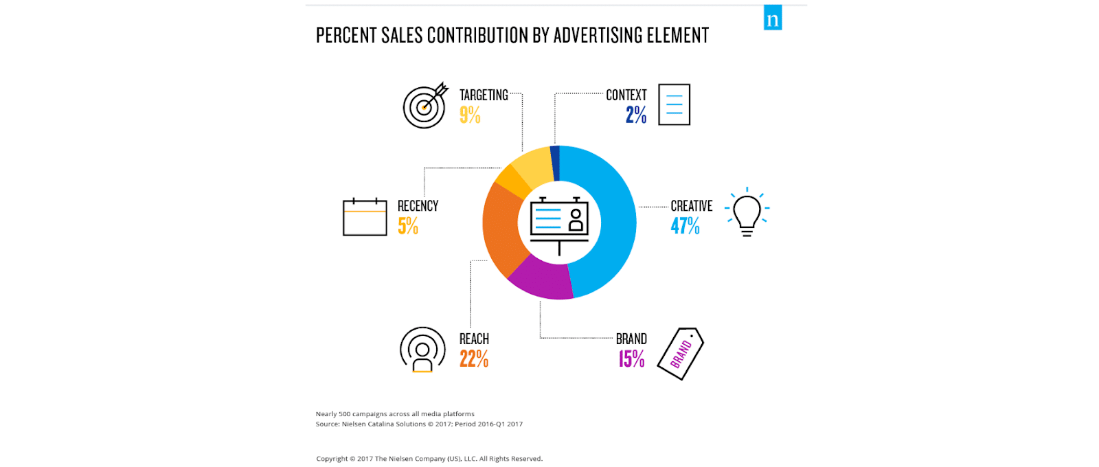 Neilsen study graphic