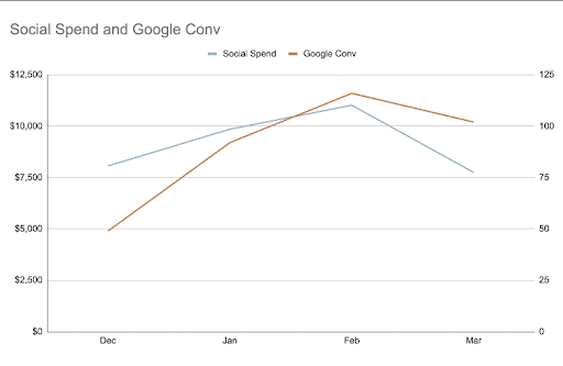 Social spend and Google conversions chart