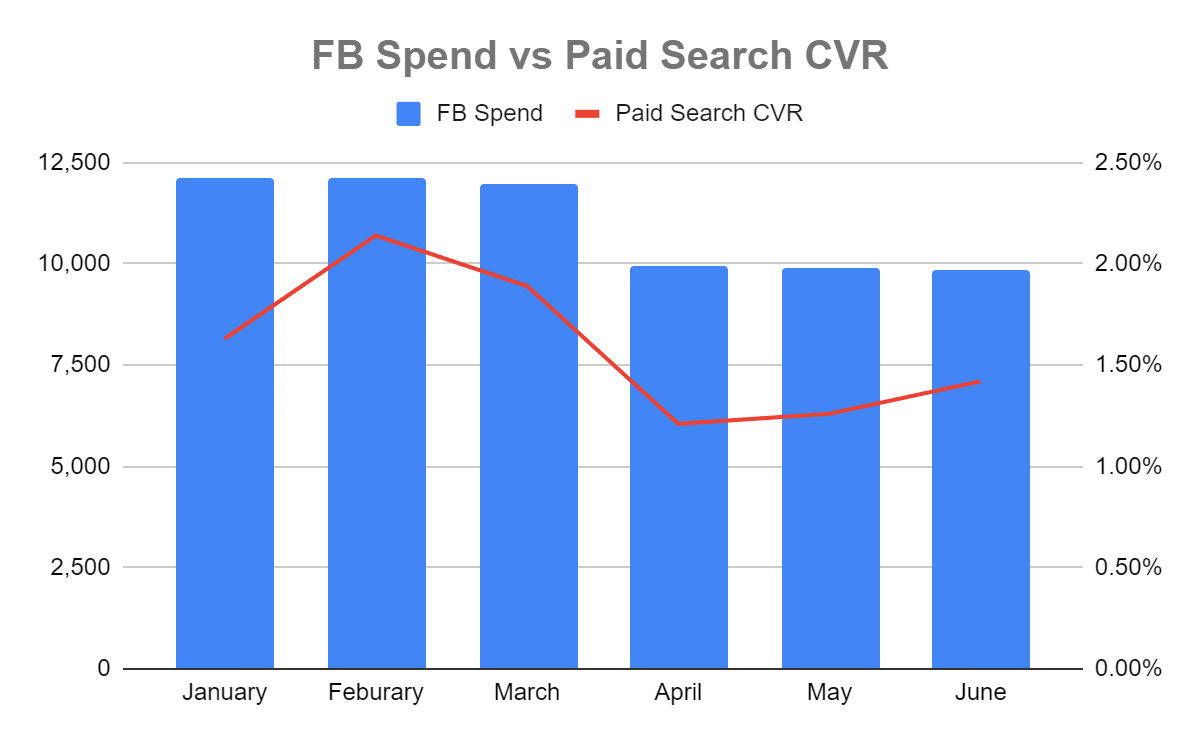 Facebook v Google Ads graph